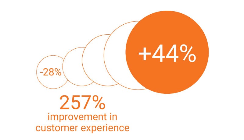 Infographhic: 2575 improvement in customer support experience