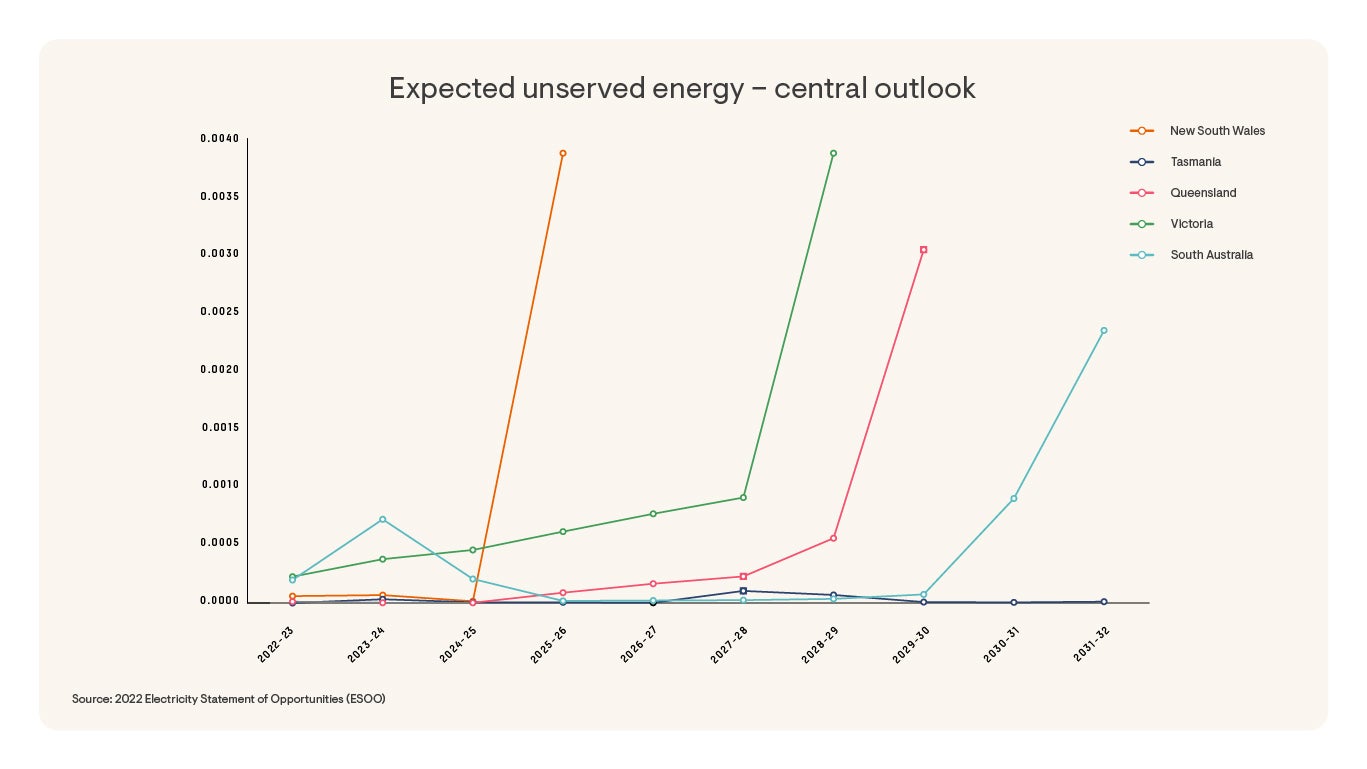 Chart showing expected unserved energy across Australia